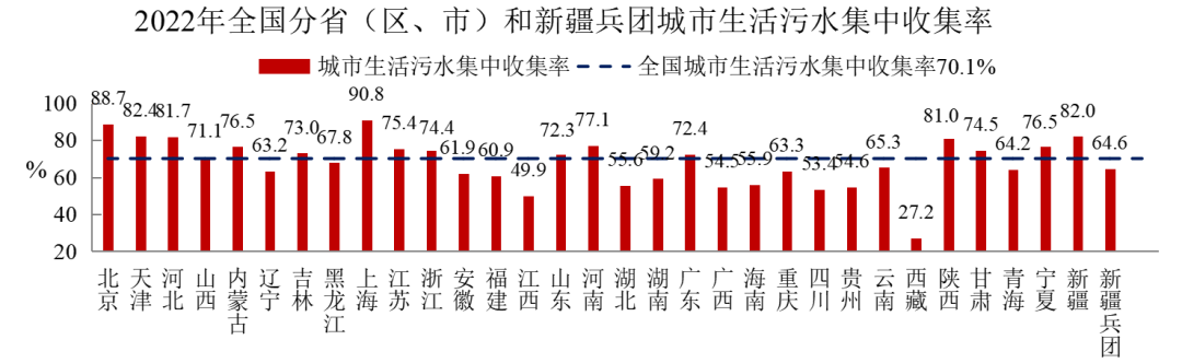 2022年中國(guó)城市建設(shè)狀況公報(bào)：污水處理能力2.16億立方米/日、垃圾無害化處理能力110.94萬噸/日！-