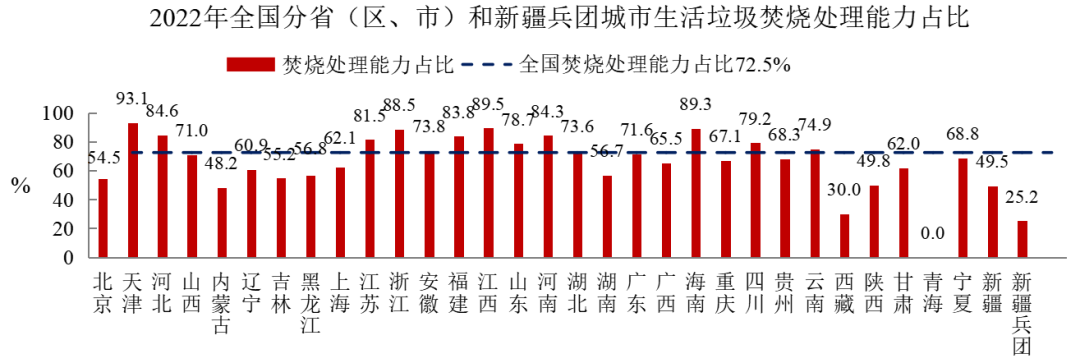 2022年中國(guó)城市建設(shè)狀況公報(bào)：污水處理能力2.16億立方米/日、垃圾無害化處理能力110.94萬噸/日！-