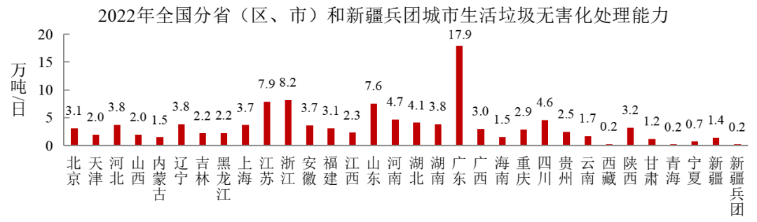 2022年中國(guó)城市建設(shè)狀況公報(bào)：污水處理能力2.16億立方米/日、垃圾無害化處理能力110.94萬噸/日！-