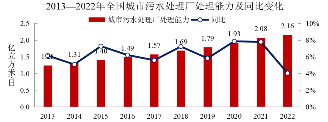 2022年中國(guó)城市建設(shè)狀況公報(bào)：污水處理能力2.16億立方米/日、垃圾無害化處理能力110.94萬噸/日！-